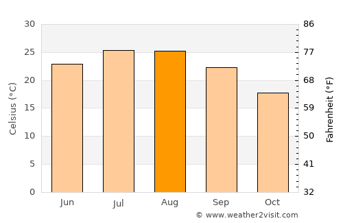 Koilás average temperature in August