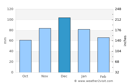 Koilás average rain in December