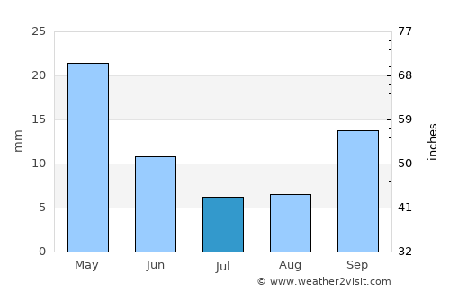 Koilás average rain in July