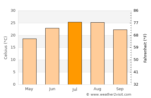 Koilás average temperature in July