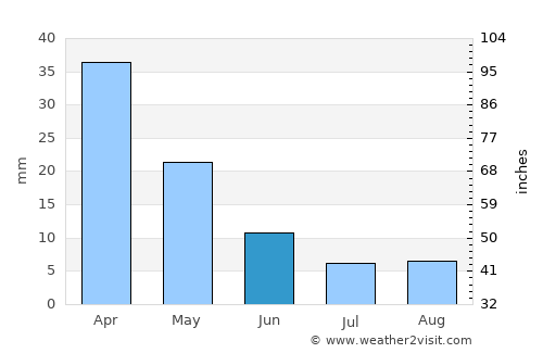 Koilás average rain in June