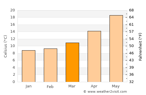 Koilás average temperature in March