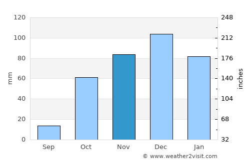 Koilás average rain in November