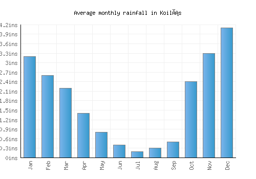 Koilás monthly rainfall chart (inches)