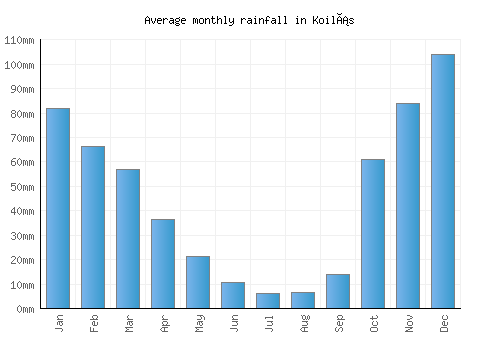 Koilás monthly rainfall chart (mm)