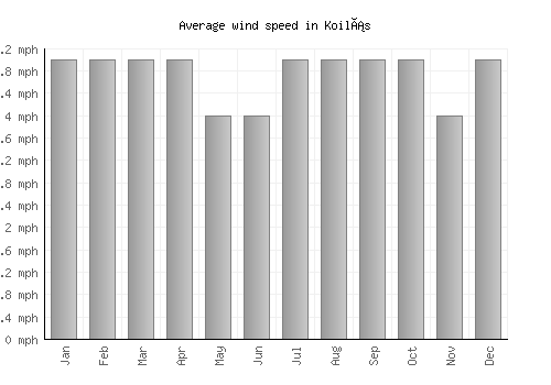 Koilás average winspeed by month (mph)