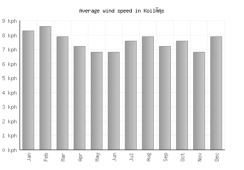 Koilás average winspeed by month (km/h)