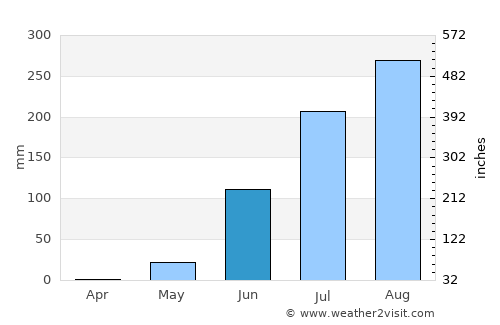 Koina average rain in June