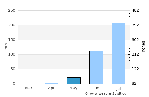 Koina average rain in May