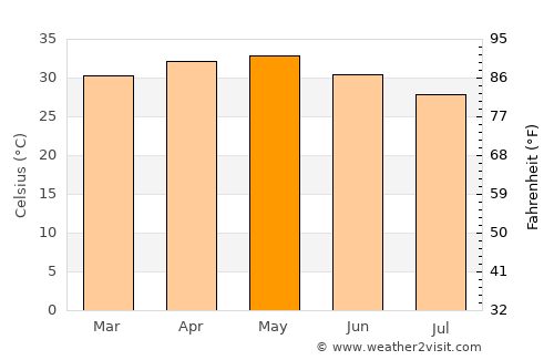 Koina average temperature in May