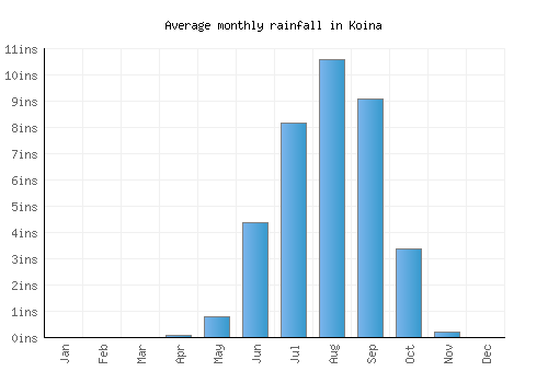 Koina monthly rainfall chart (inches)