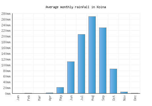 Koina monthly rainfall chart (mm)
