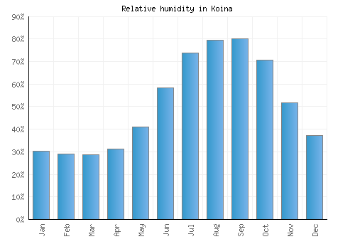 Koina relative humidity averages