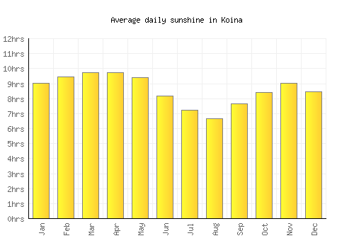 Koina average daily sunshine chart