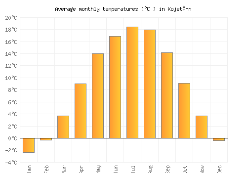 Kojetín average temperature chart (Celsius)