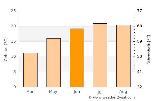 Kóka average temperature in June