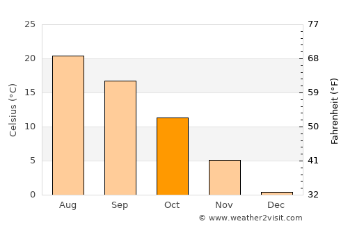 Kóka average temperature in October
