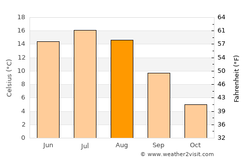 Kokemäki average temperature in August