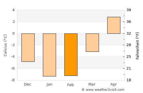 Kokemäki average temperature in February
