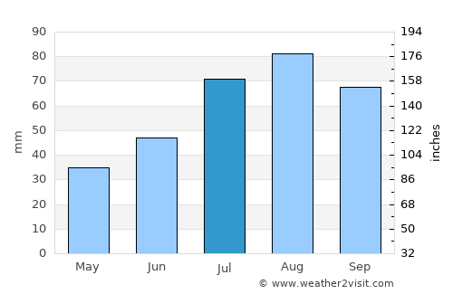 Kokemäki average rain in July