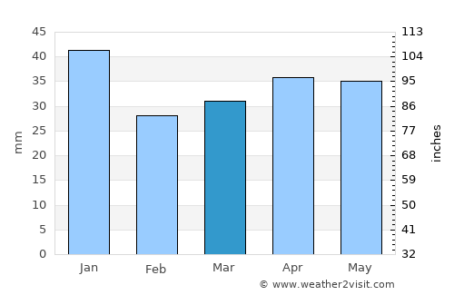 Kokemäki average rain in March