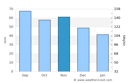 Kokemäki average rain in November