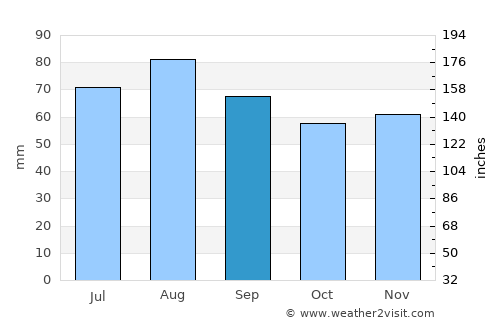 Kokemäki average rain in September