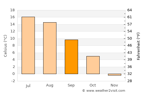 Kokemäki average temperature in September