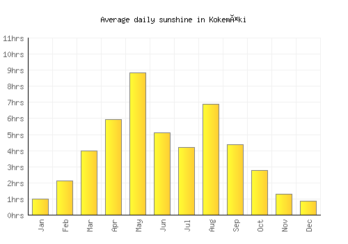 Kokemäki average daily sunshine chart
