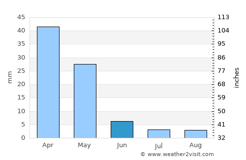 Kokkárion average rain in June