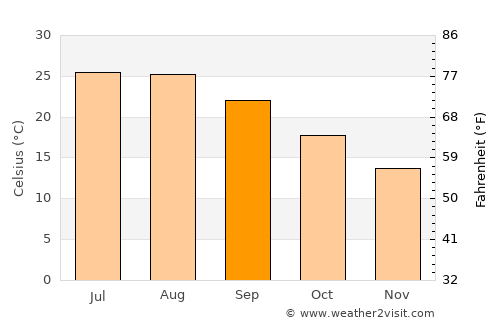 Kokkárion average temperature in September