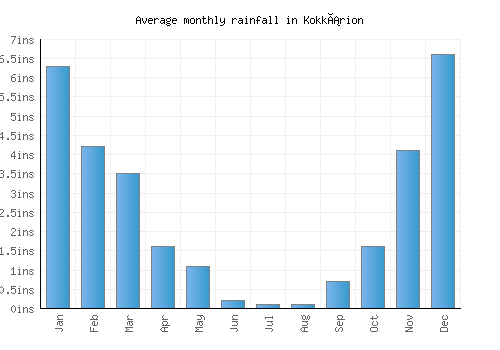Kokkárion monthly rainfall chart (inches)