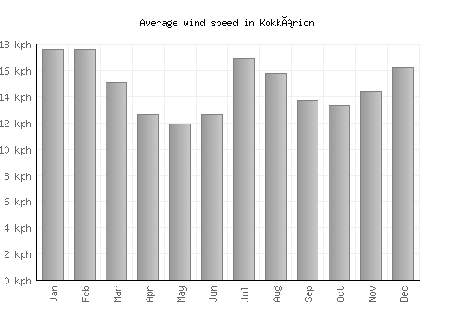 Kokkárion average winspeed by month (km/h)
