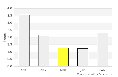Kokkedal average rain in December