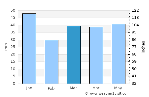Kokkedal average rain in March