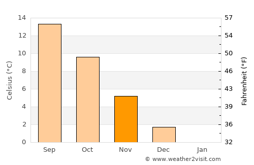 Kokkedal average temperature in November