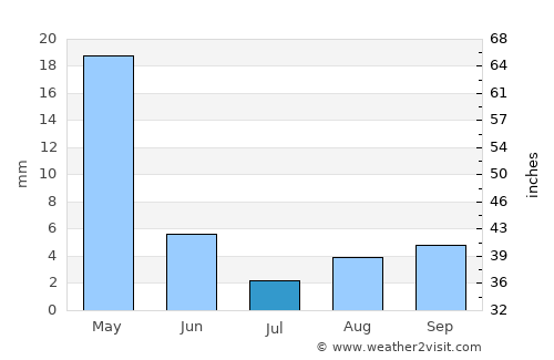 Kokkini Trimithia average rain in July