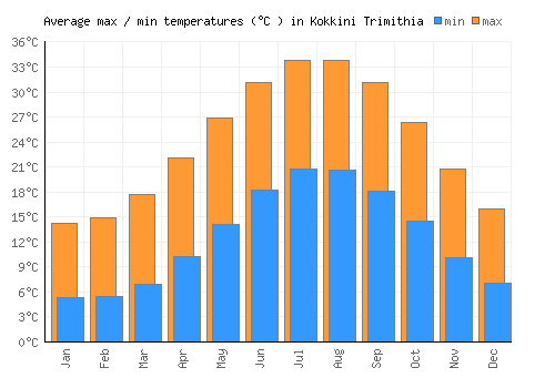 Kokkini Trimithia average minimum / maximum temperatures (Celsius)