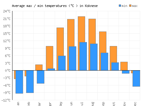Koknese average minimum / maximum temperatures (Celsius)