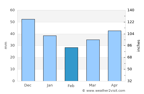 Koknese average rain in February