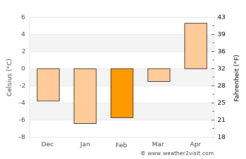 Koknese average temperature in February