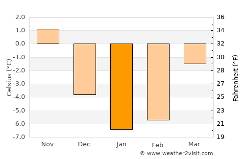 Koknese average temperature in January