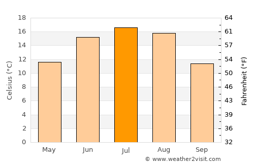 Koknese average temperature in July