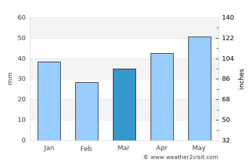 Koknese average rain in March