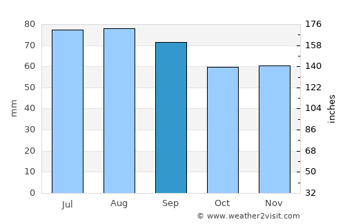Koknese average rain in September