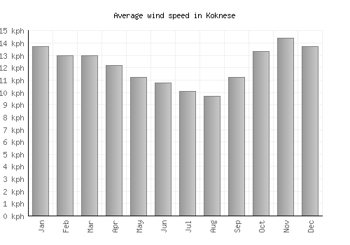 Koknese average winspeed by month (km/h)