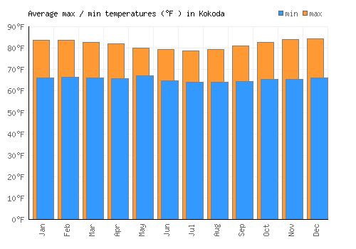 Kokoda average minimum / maximum temperatures (Fahrenheit)