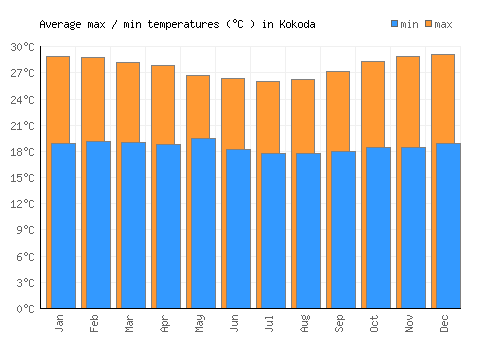 Kokoda average minimum / maximum temperatures (Celsius)