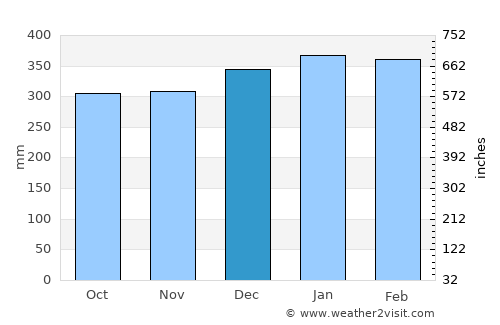 Kokoda average rain in December