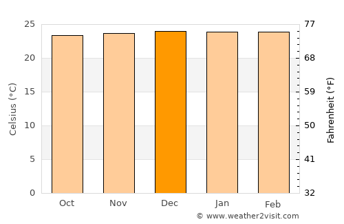 Kokoda average temperature in December